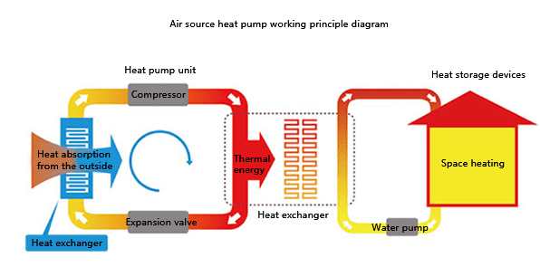 Air source heat pump working principle diagram for heating